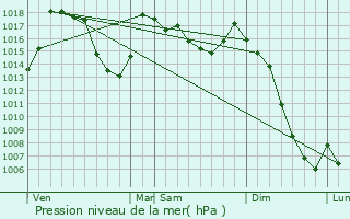 Graphe de la pression atmosphrique prvue pour Aragnouet