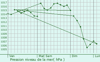 Graphe de la pression atmosphrique prvue pour Lge-Cap-Ferret