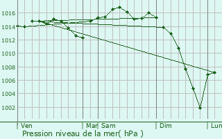 Graphe de la pression atmosphrique prvue pour Maupas
