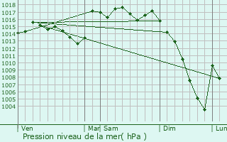 Graphe de la pression atmosphrique prvue pour Pujo