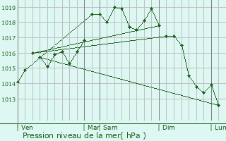 Graphe de la pression atmosphrique prvue pour Ramacca