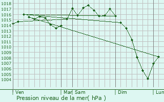 Graphe de la pression atmosphrique prvue pour Saint-lix