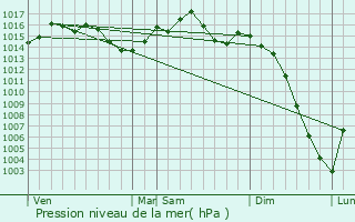 Graphe de la pression atmosphrique prvue pour Aucamville