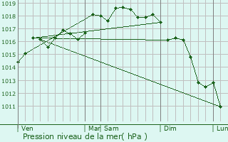 Graphe de la pression atmosphrique prvue pour Partanna