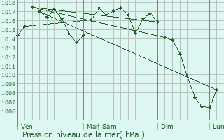 Graphe de la pression atmosphrique prvue pour Antugnac