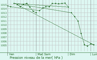Graphe de la pression atmosphrique prvue pour Naujac-sur-Mer