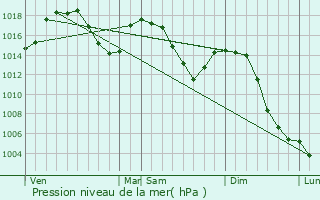 Graphe de la pression atmosphrique prvue pour Fayet-Ronaye