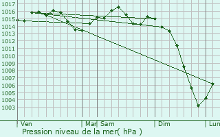 Graphe de la pression atmosphrique prvue pour Puymirol