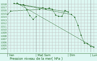 Graphe de la pression atmosphrique prvue pour Gioux