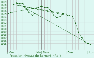 Graphe de la pression atmosphrique prvue pour Jou-sous-Monjou