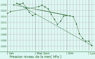 Graphe de la pression atmosphrique prvue pour Viverols