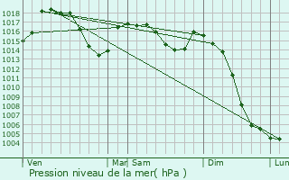 Graphe de la pression atmosphrique prvue pour Saint-Agnant-prs-Crocq