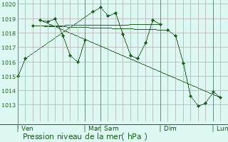 Graphe de la pression atmosphrique prvue pour Jablanica