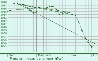 Graphe de la pression atmosphrique prvue pour Aubin