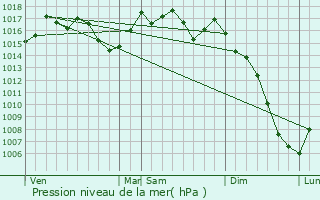 Graphe de la pression atmosphrique prvue pour Saint-Martin-le-Vieil