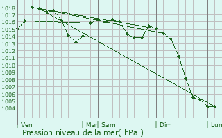 Graphe de la pression atmosphrique prvue pour Saint-Sulpice-les-Champs