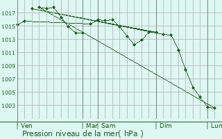 Graphe de la pression atmosphrique prvue pour Tralaigues