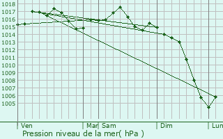 Graphe de la pression atmosphrique prvue pour Davejean