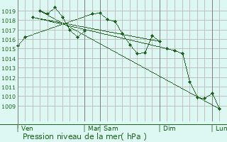 Graphe de la pression atmosphrique prvue pour Thus