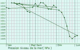Graphe de la pression atmosphrique prvue pour Marcillac-Saint-Quentin