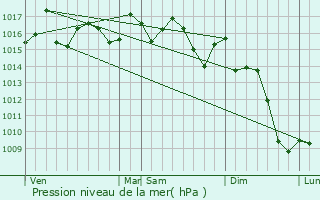 Graphe de la pression atmosphrique prvue pour Crtama