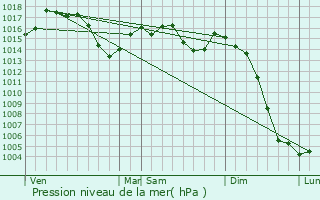 Graphe de la pression atmosphrique prvue pour Ceyroux