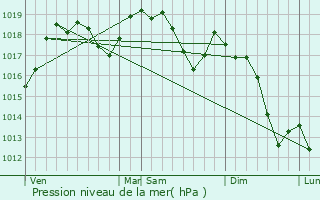 Graphe de la pression atmosphrique prvue pour Chianciano Terme