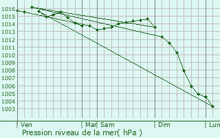 Graphe de la pression atmosphrique prvue pour le-d