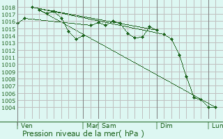 Graphe de la pression atmosphrique prvue pour Ajain