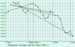 Graphe de la pression atmosphrique prvue pour La Joue du Loup
