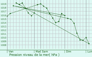 Graphe de la pression atmosphrique prvue pour SuperDvoluy
