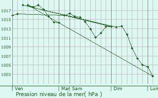 Graphe de la pression atmosphrique prvue pour Sail-sous-Couzan