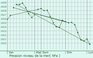 Graphe de la pression atmosphrique prvue pour Saint-Vran