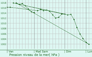 Graphe de la pression atmosphrique prvue pour Lapeyrouse