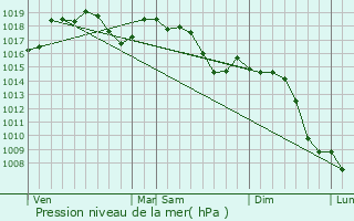 Graphe de la pression atmosphrique prvue pour Snchas