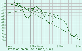 Graphe de la pression atmosphrique prvue pour Cevins