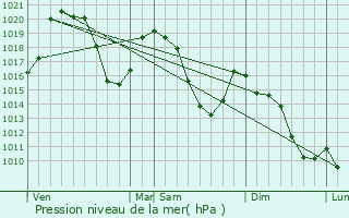 Graphe de la pression atmosphrique prvue pour Bourg-Saint-Maurice