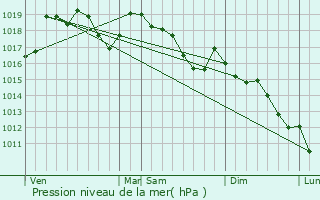 Graphe de la pression atmosphrique prvue pour Brunet