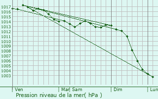 Graphe de la pression atmosphrique prvue pour Quinay