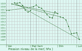 Graphe de la pression atmosphrique prvue pour Sainte-Marie-d