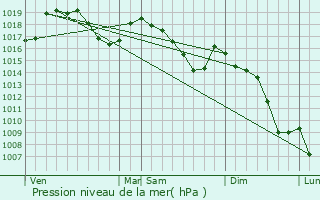 Graphe de la pression atmosphrique prvue pour Vourey