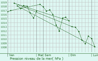 Graphe de la pression atmosphrique prvue pour Tabursuq
