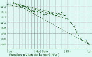 Graphe de la pression atmosphrique prvue pour Touvois