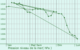 Graphe de la pression atmosphrique prvue pour Grury