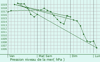 Graphe de la pression atmosphrique prvue pour Villards-d