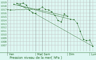 Graphe de la pression atmosphrique prvue pour PONT-D