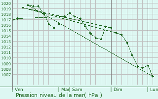 Graphe de la pression atmosphrique prvue pour Coiserette