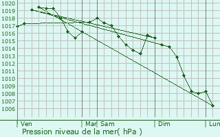 Graphe de la pression atmosphrique prvue pour Ravilloles
