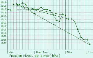 Graphe de la pression atmosphrique prvue pour Bourg-Saint-Christophe