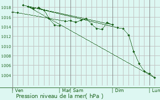 Graphe de la pression atmosphrique prvue pour Chevenon